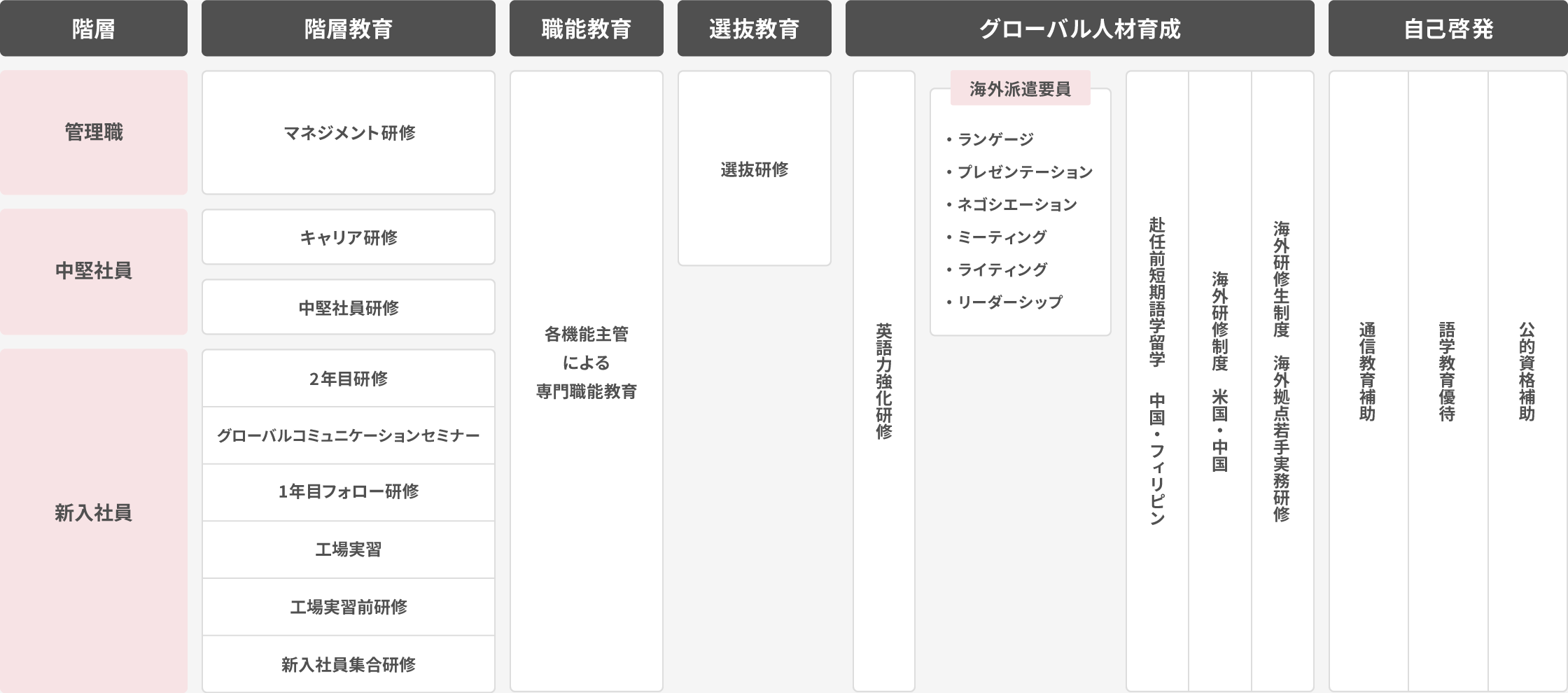 【新入社員】教育：2年目研修、グローバルコミュニケーションセミナー、1年目フォロー研修、工場実習、新入社員集合研修。職能教育：各機能主管による専門職能教育。グローバル人材教育：英語力強化研修、赴任前短期語学留学／中国・フィリピン、海外研修生制度／米国・中国、海外研修生制度／海外拠点若手実務研修。自己啓発：通信教育補助、語学教室優待、公的資格補助。【中堅社員】教育：キャリア研修、中堅社員研修。職能教育：各機能主管による専門職能教育。選抜教育：選抜研修。グローバル人材教育：英語力強化研修、赴任前短期語学留学／中国・フィリピン、海外研修生制度／米国・中国、海外研修生制度／海外拠点若手実務研修（海外派遣要員：ランゲージ、プレゼンテーション、ネゴシエーション、ミーティング、ライティング、リーダーシップ）。自己啓発：通信教育補助、語学教室優待、公的資格補助。【管理職】教育：マネジメント研修。職能教育：各機能主管による専門職能教育。選抜教育：選抜研修。グローバル人材教育：英語力強化研修、赴任前短期語学留学／中国・フィリピン、海外研修生制度／米国・中国、海外研修生制度／海外拠点若手実務研修（海外派遣要員：ランゲージ、プレゼンテーション、ネゴシエーション、ミーティング、ライティング、リーダーシップ）。自己啓発：通信教育補助、語学教室優待、公的資格補助。