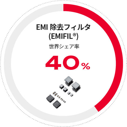 EMI除去フィルタ(EMIFIL®) 世界シェア率40%