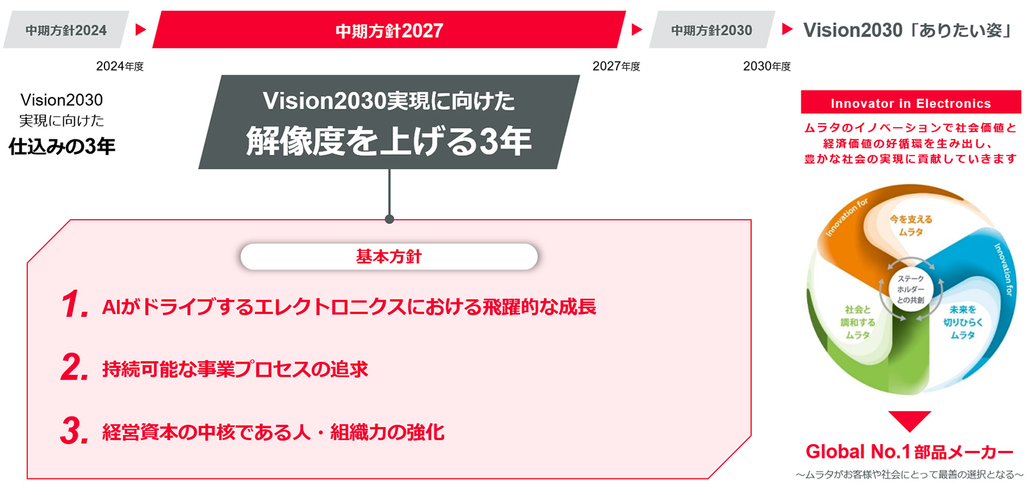 Vision2030のありたい姿を実現するうえでの中期方針2027の位置づけを示す図