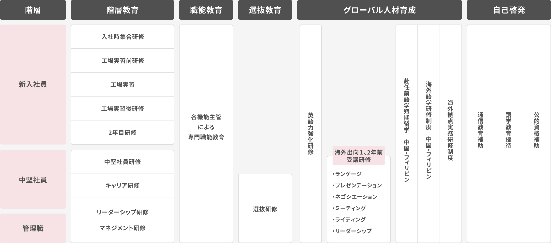 【新入社員】教育：2年目研修、グローバルコミュニケーションセミナー、1年目フォロー研修、工場実習、工場実習前研修、異文化理解セミナー、新入社員集合研修。職能教育：各機能主管による専門職能教育。グローバル人材教育：英語力強化研修、赴任前語学短期留学／中国・フィリピン、海外語学研修制度／中国・フィリピン、海外拠点実務研修制度／海外拠点実務研修制度。自己啓発：通信教育補助、語学教室優待、公的資格補助。【中堅社員】教育：キャリア研修、中堅社員研修。職能教育：各機能主管による専門職能教育。選抜教育：選抜研修。グローバル人材教育：英語力強化研修、赴任前語学短期留学／中国・フィリピン、海外語学研修制度／中国・フィリピン、海外拠点実務研修制度／海外拠点実務研修制度（海外出向１, 2年前受講研修：ランゲージ、プレゼンテーション、ネゴシエーション、ミーティング、ライティング、リーダーシップ）。自己啓発：通信教育補助、語学教室優待、公的資格補助。【管理職】教育：マネジメント研修。職能教育：各機能主管による専門職能教育。選抜教育：選抜研修。グローバル人材教育：英語力強化研修、赴任前語学短期留学／中国・フィリピン、海外語学研修制度／中国・フィリピン、海外拠点実務研修制度／海外拠点実務研修制度（海外出向１, 2年前受講研修：ランゲージ、プレゼンテーション、ネゴシエーション、ミーティング、ライティング、リーダーシップ）。自己啓発：通信教育補助、語学教室優待、公的資格補助。