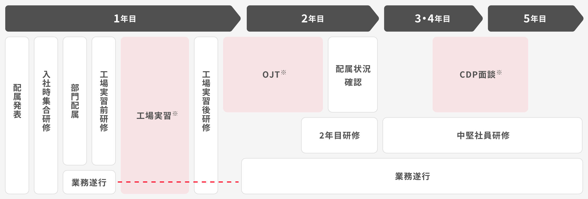 【新入社員】教育：2年目研修、グローバルコミュニケーションセミナー、1年目フォロー研修、工場実習、工場実習前研修、異文化理解セミナー、新入社員集合研修。職能教育：各機能主管による専門職能教育。グローバル人材教育：英語力強化研修、赴任前語学短期留学／中国・フィリピン、海外語学研修制度／中国・フィリピン、海外拠点実務研修制度／海外拠点実務研修制度。自己啓発：通信教育補助、語学教室優待、公的資格補助。【中堅社員】教育：キャリア研修、中堅社員研修。職能教育：各機能主管による専門職能教育。選抜教育：選抜研修。グローバル人材教育：英語力強化研修、赴任前語学短期留学／中国・フィリピン、海外語学研修制度／中国・フィリピン、海外拠点実務研修制度／海外拠点実務研修制度（海外出向１, 2年前受講研修：ランゲージ、プレゼンテーション、ネゴシエーション、ミーティング、ライティング、リーダーシップ）。自己啓発：通信教育補助、語学教室優待、公的資格補助。【管理職】教育：マネジメント研修。職能教育：各機能主管による専門職能教育。選抜教育：選抜研修。グローバル人材教育：英語力強化研修、赴任前語学短期留学／中国・フィリピン、海外語学研修制度／中国・フィリピン、海外拠点実務研修制度／海外拠点実務研修制度（海外出向１, 2年前受講研修：ランゲージ、プレゼンテーション、ネゴシエーション、ミーティング、ライティング、リーダーシップ）。自己啓発：通信教育補助、語学教室優待、公的資格補助。