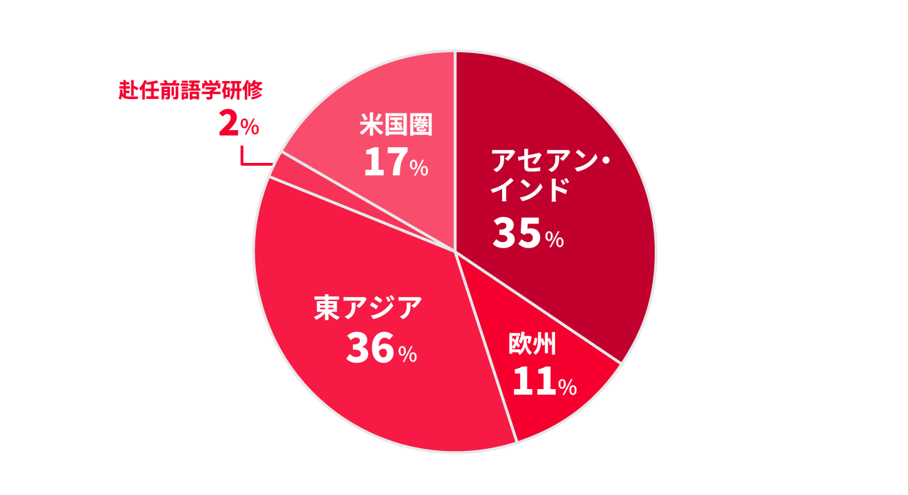 アセアン・インド229人、欧州70人、東アジア240人、赴任前語学研修14人、米国圏110人