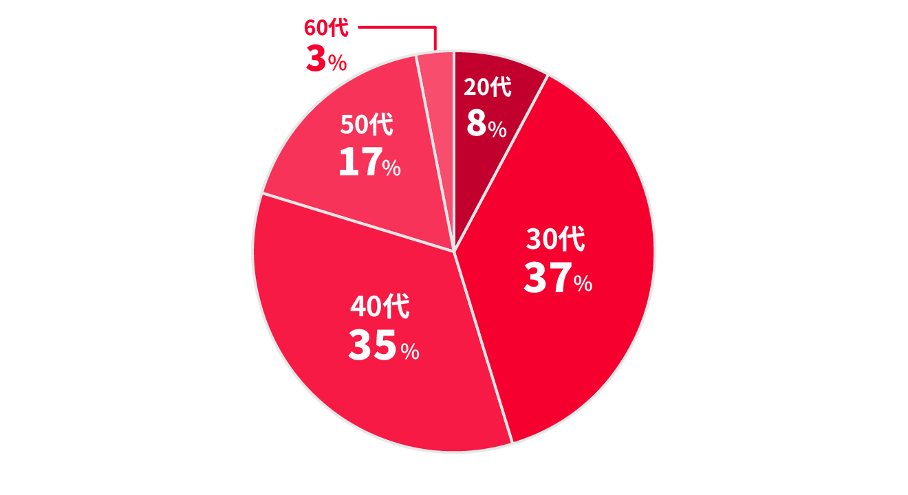 20代53人、30代248人、40代229人、50代114人、60代19人
