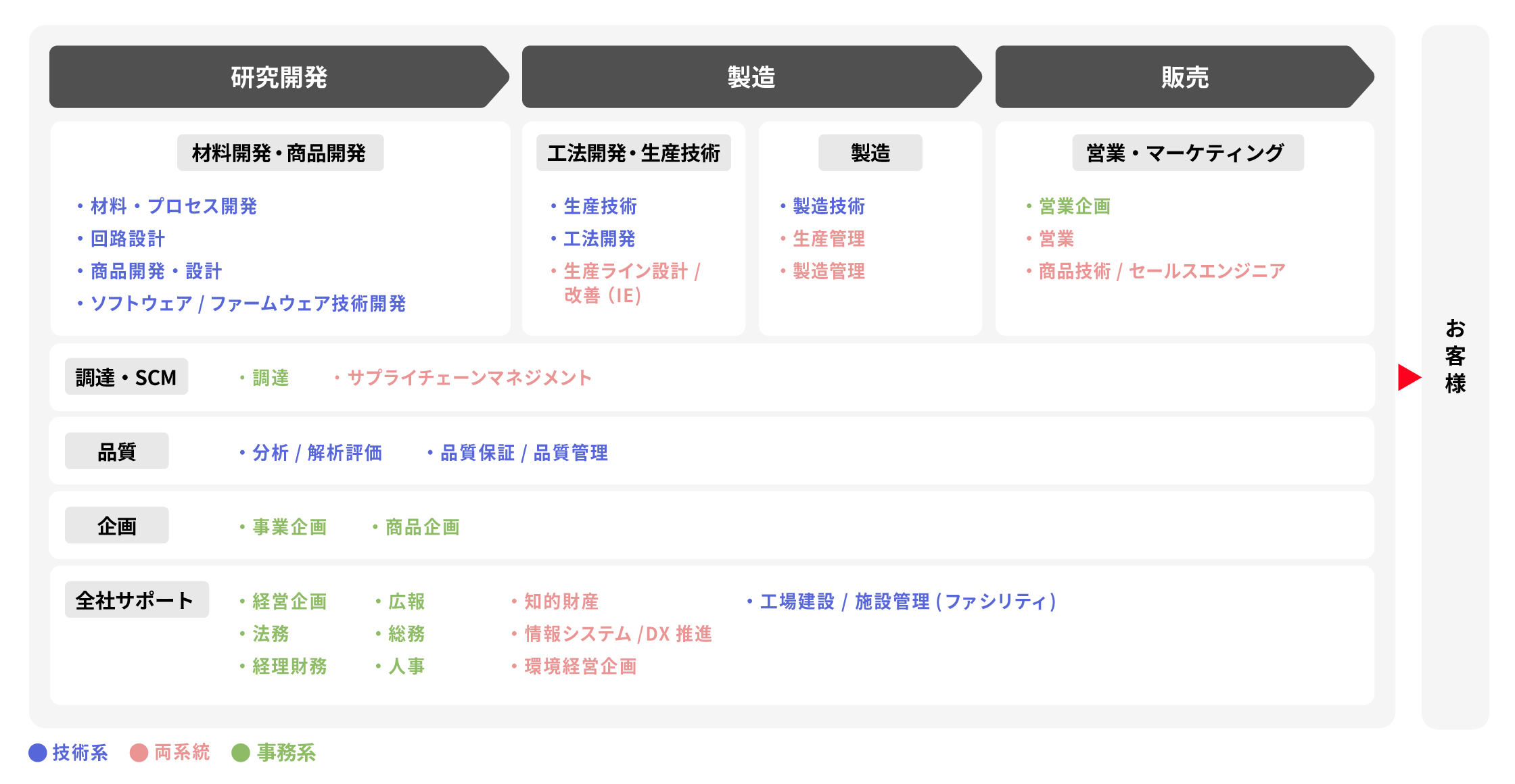 村田製作所の職種一覧図 材料開発・商品開発 工法開発・生産技術 製造 営業・マーケティング 調達・SCM 品質 企画 全社サポート