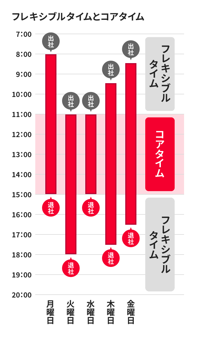 始業時刻のフレキシブルタイムは7時から11時で、コアタイムが11時から15時、終業時刻のフレキシブルタイムが15時から22時に設定されている。月曜日は8時に始業し15時に終業、火曜日は11時に始業して18時に終業、水曜日は11時に始業して15時に終業、木曜日は9時30分に始業して17時30分に終業、金曜日は8時30分に始業して16時30分に終業するといった、1週間の働き方の一例が提示されている。