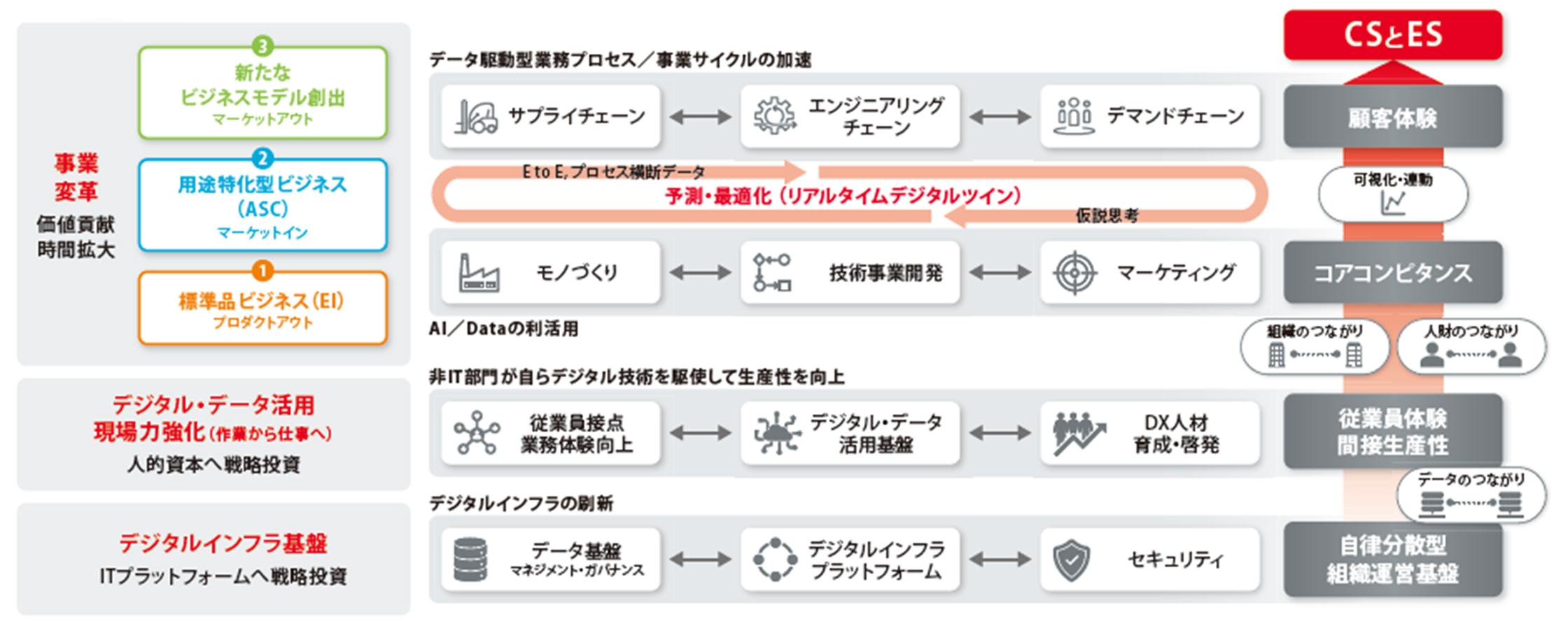 CSとESの最大化を促すDXとして、①新規②コア③地力④足場の4つの分類がある。①新規②コアでは事業変革を主とし、価値貢献・時間拡大をめざし①標準品ビジネス（EI）：プロダクトアウト②用途特化型ビジネス（ASC）：マーケットイン③新たなビジネスモデル創出：マーケットアウトの3つを実施する。データ駆動型業務プロセス/事業サイクルの加速のため、サプライチェーン、エンジニアリングチェーン、デマンドチェーンを、AI/Dataの利活用のためモノづくり、技術事業開発、マーケティングを、EtoEプロセス横断データや仮説思考によって予測・最適化（リアルタイムデジタルツイン）する。③の地力ではデジタル・データ活用、現場力強化（作業から仕事へ）を主とし、人的資本へ戦略投資を行う。非IT部門が自らデジタル技術を駆使して生産性を向上させるため、従業員接点・業務体験向上、デジタル・データ活用基盤、DX人材育成・啓発を行う。④の足場ではデジタルインフラ基盤を主とし、ITプラットフォームへ戦略投資をめざす。デジタルインフラの刷新のため、データ基盤（マネジメント・ガバナンス）、デジタルインフラプラットフォーム、セキュリティを刷新する。④は自律分散型組織運営基盤をつくり、③はデータのつながりによって従業員体験・間接生産性を向上させる。②は組織のつながり・人財のつながりによってコアコンピタンスを実現し、①は可視化・連動によって顧客体験につなげ、最終的にCSとESの向上に貢献する。