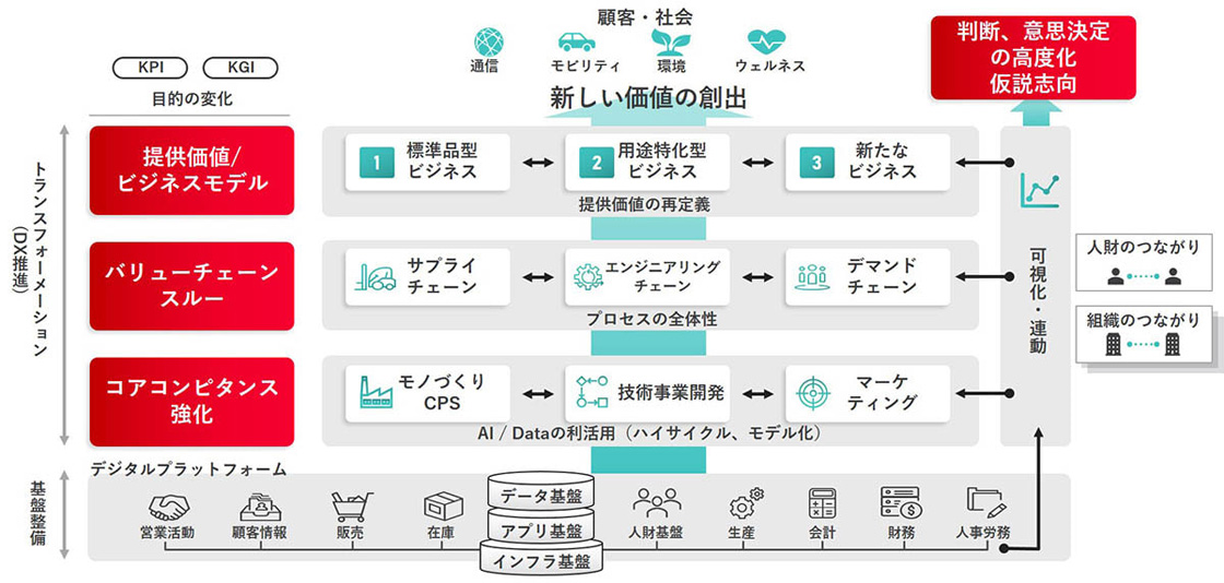 トランスフォーメーション（DX推進）の目的の変化として、提供価値/ビジネスモデル、バリューチェーンスルー、コアコンピタンス強化があり、それらがKPI・KGIとなる。提供価値/ビジネスモデルには、①標準品型ビジネス②用途特化型ビジネス③新たなビジネスという3層ポートフォリオがあり、提供価値を再定義する。バリューチェーンスルーは、プロセスの全体性をサプライチェーン、エンジニアリングチェーン、デマンドチェーンで構成される。コアコンピタンス強化はものづくり CPS、技術事業開発、マーケティングによって、AI/Dataの利活用（ハイサイクル、モデル化）を実現する。これらの基盤として整備されるデジタルプラットフォームには、データ基盤・アプリ基盤・インフラ基盤があり、営業活動・顧客情報・販売・在庫・人材基盤・生産・会計・財務・人事労務に活用される。それらを可視化・連動させることで、顧客・社会に対し通信・モビリティ・環境・ウェルネスなどの新しい価値の創出や、判断、意思決定の高度化、仮説志向を実現する。