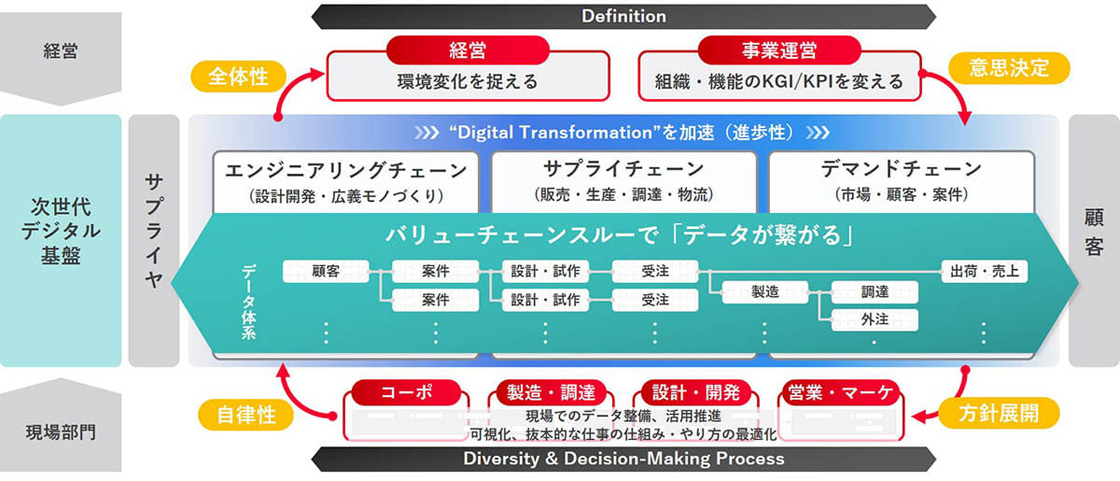 経営・現場部門の双方の観点から、次世代デジタル基盤を構築する。次世代デジタル基盤にはサプライヤと顧客間にエンジニアリングチェーン（設計開発・広義モノづくり）、サプライチェーン（販売・生産・調達・物流）、デマンドチェーン（市場・顧客・案件）が存在し、バリューチェーンスルーで「データが繋がる」ようにして、”Digital Transformation”を加速（進歩性）させる。経営に対しては全体性の観点から環境変化を捉えることができ、事業運営からは意思決定の観点から組織・機能のKGI/KPIを変える。コーポ、製造・調達、設計・開発、営業・マーケに対しては方針展開の観点から現場でのデータ整備、活用推進、可視化、抜本的な仕事の仕組み・やり方の最適化などを反映し、自律性の観点から次世代デジタル基盤側へのフィードバックも行う。