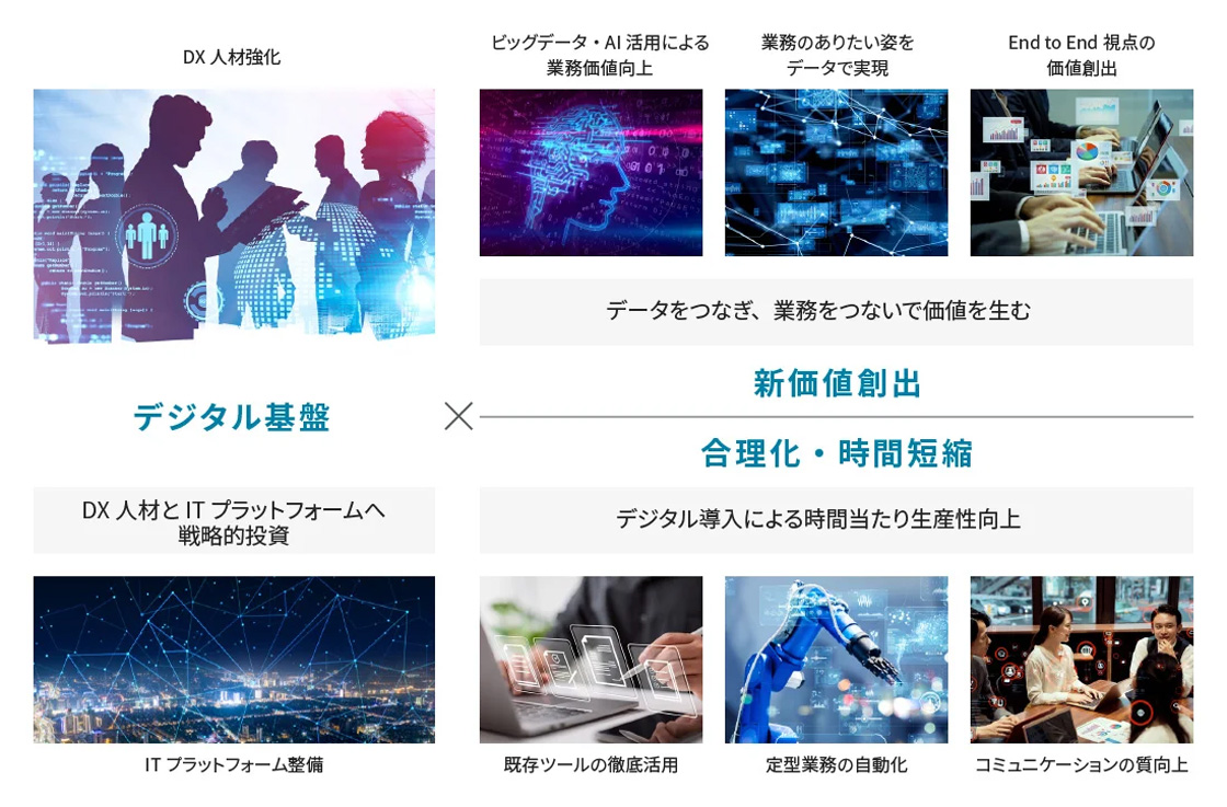 ムラタではデジタル基盤としてDX人材とITプラットフォームへ戦略的投資を行う。ビッグデータやAI活用による業務価値向上、業務のありたい姿をデータで実現、End to End視点の価値創出などにより、データをつなぎ、業務をつなぐことで新たな価値を創出。また既存ツールの徹底活用、定型業務の自動化、コミュニケーションの質向上を行い、デジタル導入による時間当たりの生産性を向上させ、合理化・時間短縮を目指す。