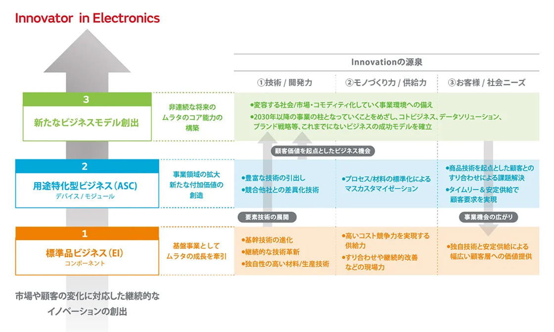 3層ポートフォリオとは、1層目「標準品ビジネス（EI）コンポーネント」基盤事業としてムラタの成長を牽引、2層目「用途特化型ビジネス（ASC）デバイス/モジュール」事業領域の拡大、新たな付加価値の創造、3層目「新たなビジネスモデル創出」非連続な将来のムラタのコア能力の構築。