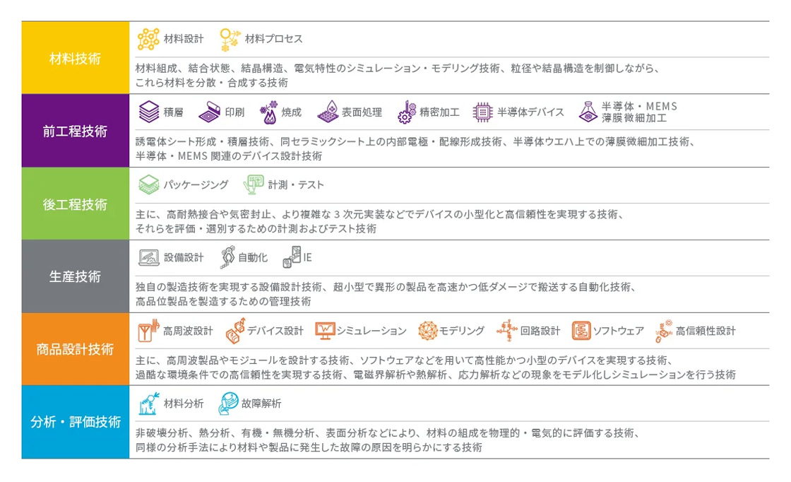 材料技術「材料組成、結合状態、結晶構造、電気特性のシミュレーション・モデリング技術、粒径や結晶構造を制御しながら、これら材料を分散・合成する技術」、前工程技術「誘電体シート形成・積層技術、同セラミックシート上の内部電極・配線形成技術、半導体ウエハ上での薄膜微細加工技術、半導体・MEMS関連のデバイス設計技術」、後工程技術「主に、高耐熱接合や気密封止、より複雑な3次元実装などでデバイスの小型化と高信頼性を実現する技術、それらを評価・選別するための計測およびテスト技術」、生産技術「独自の製造技術を実現する設備設計技術、超小型で異形の製品を高速かつ低ダメージで搬送する自動化技術、高品位製品を製造するための管理技術」、商品設計技術「主に、高周波製品やモジュールを設計する技術、ソフトウェアなどを用いて高性能かつ小型のデバイスを実現する技術、過酷な環境条件での高信頼性を実現する技術、電磁界解析や熱解析、応力解析などの現象をモデル化しシミュレーションを行う技術」、分析・評価技術「非破壊分析、熱分析、有機・無機分析、表面分析などにより、材料の組成を物理的・電気的に評価する技術、同様の分析手法により材料や製品に発生した故障の原因を明らかにする技術」。