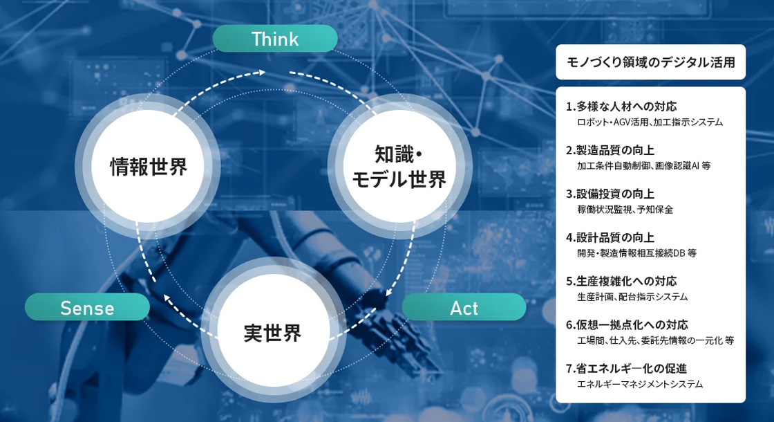 1.多様な人材への対応「ロボット・AGV活用、加工指示システム」、2.製造品質の向上「加工条件自動制御、異常予兆検知、画像認識AI」、3.設備効率の向上「稼働状況監視、予知保全」、4.設計品質の向上「過去情報利活用DB、開発・製造情報相互接続DB」、5.生産複雑化への対応「生産計画、配台指示システム」、6.仮想一拠点化への対応「工場間、仕入先様、委託先様情報の一元化、遠隔支援」、7.省エネルギー化の促進「エネルギーマネジメントシステム」。