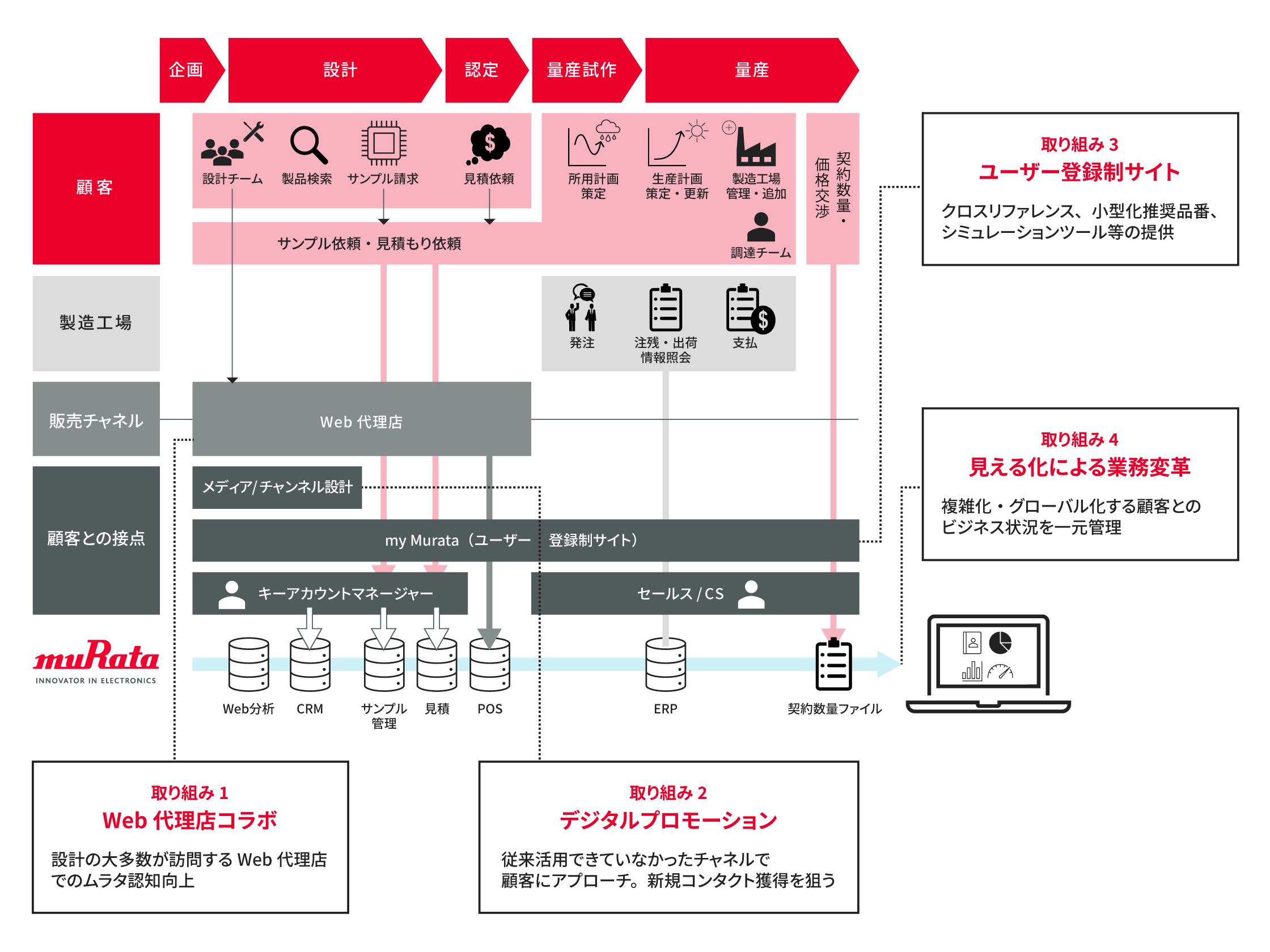 4つの取り組みについて紹介します。取り組み1 Web代理店コラボ 設計の大多数が訪問するWeb代理店でのムラタ認知向上。取り組み2 デジタルプロモーション 従来活用できていなかったチャネルで顧客にアプローチ。新規コンタクト獲得を狙う。取り組み3 ユーザー登録制サイト クロスリファレンス、小型化推奨品番、シミュレーションツール等の提供。取り組み4 見える化による業務変革 複雑化・グローバル化する顧客とのビジネス状況を一元管理。