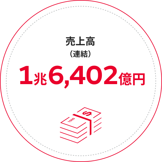 売上高（連結）　1兆6,402億円
