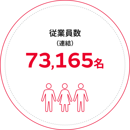 従業員数（連結）　73,165名