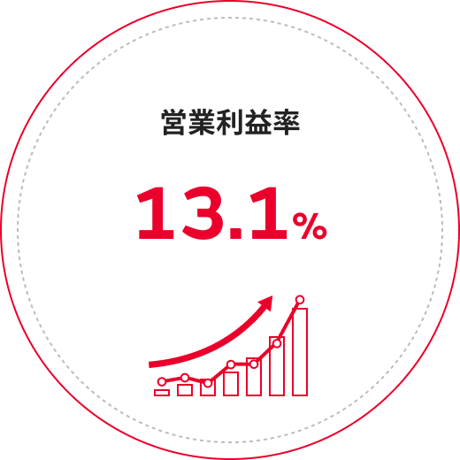 営業利益率 13.1%