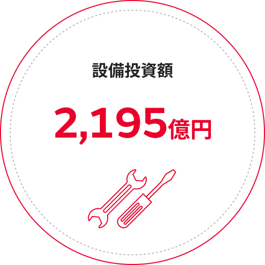 設備投資額 2,195億円