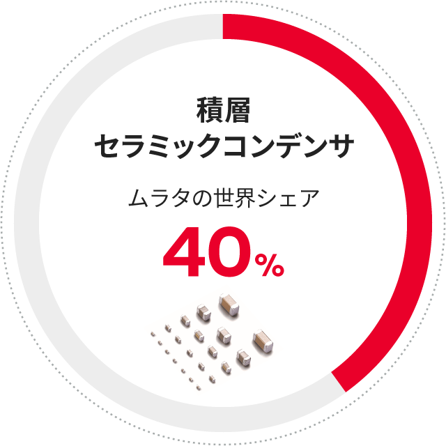 積層セラミックコンデンサ　世界シェア40%