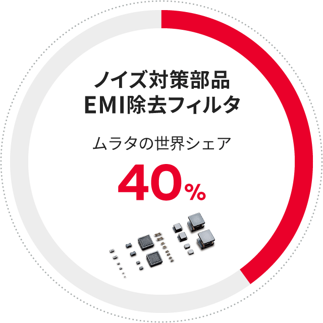 ノイズ対策部品EMI除去フィルタ　世界シェア40%
