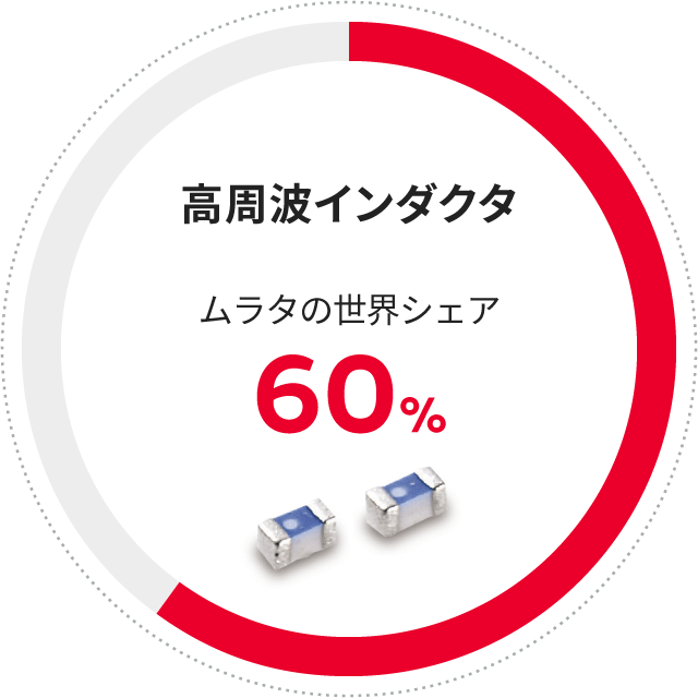 高周波インダクタ　世界シェア60%