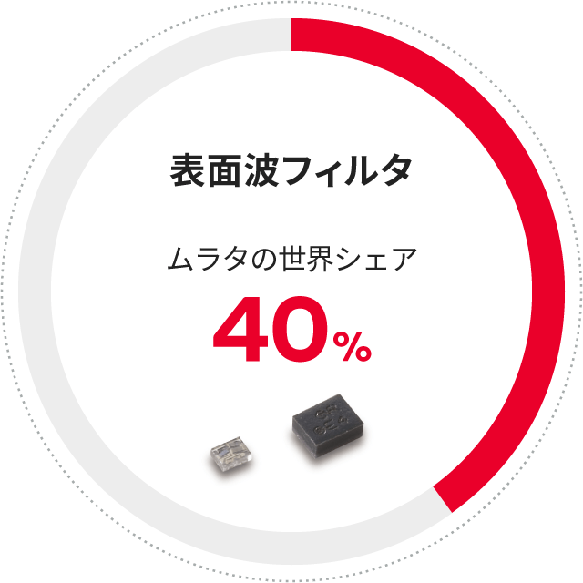 表面波フィルタ　世界シェア40%