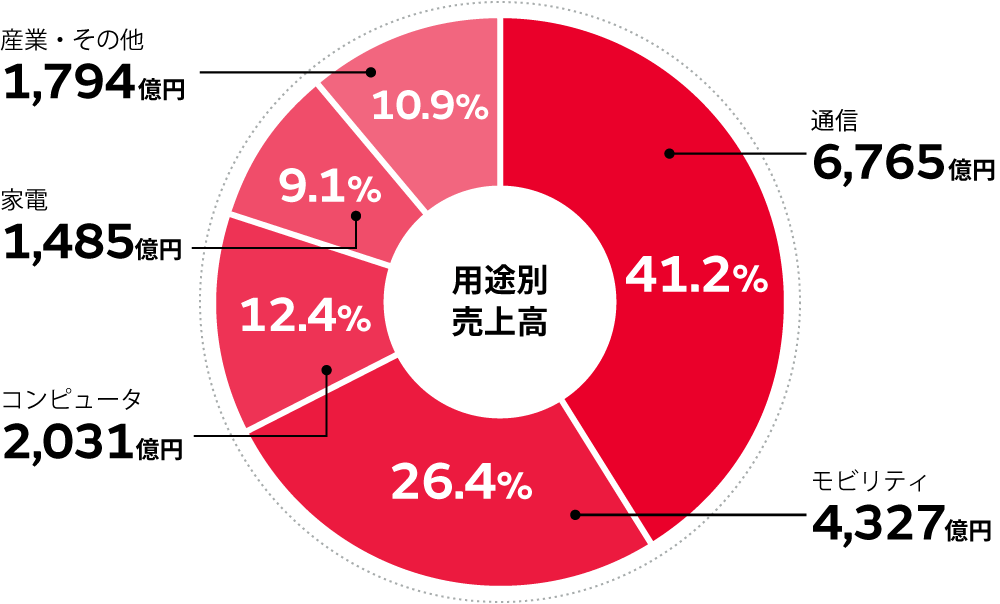 用途別売上高 通信 6,765億円 41.2%, モビリティ 4,327億円 26.4%, コンピュータ 2,031億円 12.4%, 家電 1,485億円 9.1%, 産業・その他 1,794億円 10.9%