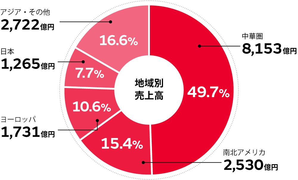 地域別売上高 中華圏 8,153億円 49.7%, 南北アメリカ 2,530億円 15.4%, ヨーロッパ 1,731億円 10.6%, 日本 1,265億円 7.7%, アジア・その他 2,722億円 16.6%