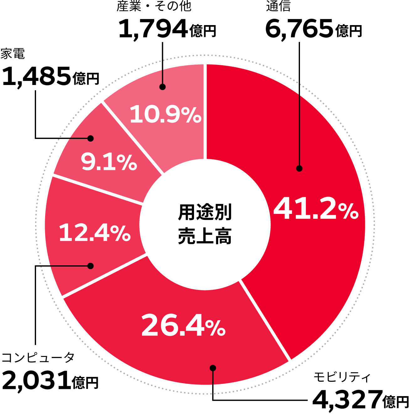 用途別売上高 通信 6,765億円 41.2%, モビリティ 4,327億円 26.4%, コンピュータ 2,031億円 12.4%, 家電 1,485億円 9.1%, 産業・その他 1,794億円 10.9%