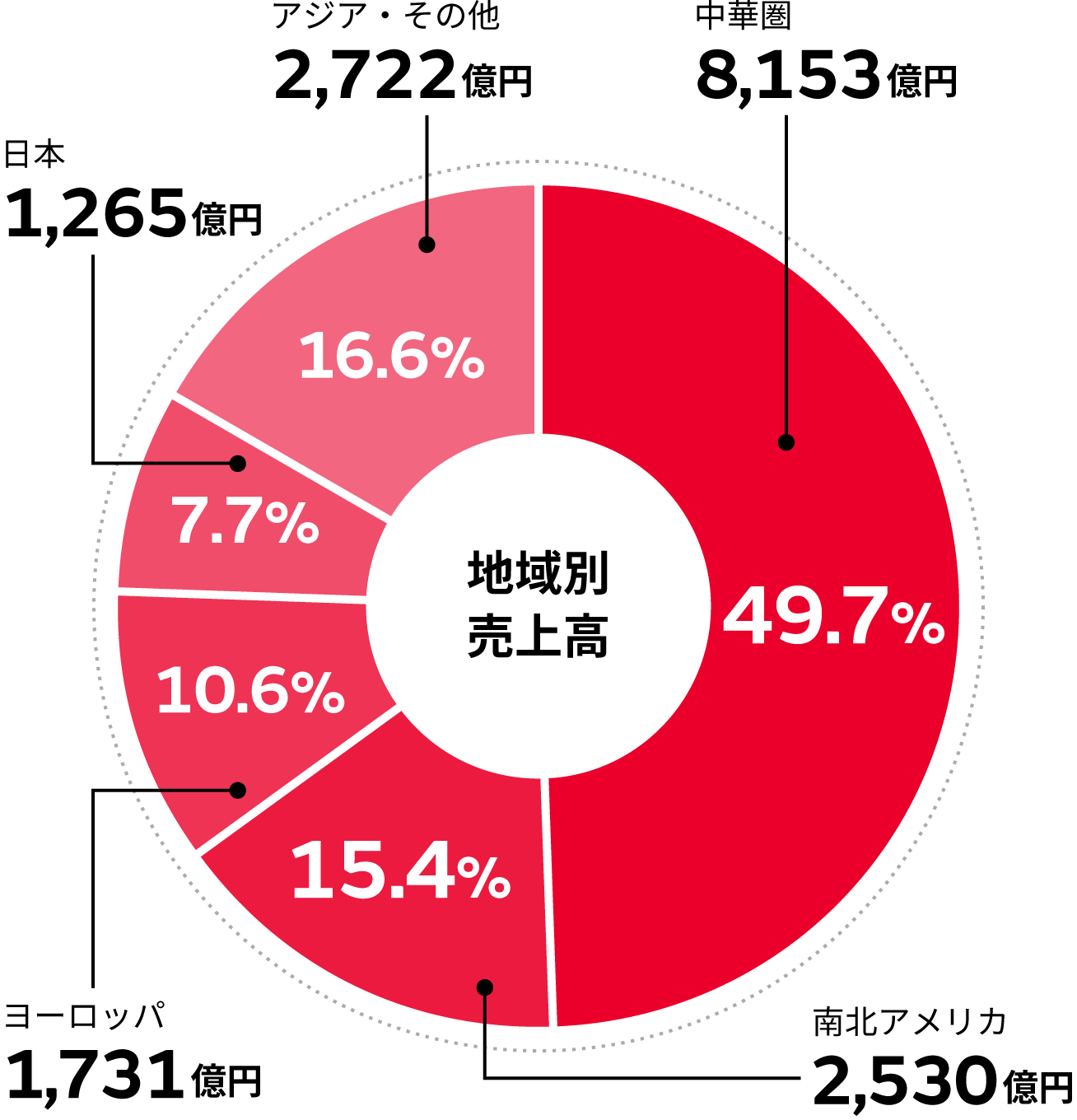 地域別売上高 中華圏 8,153億円 49.7%, 南北アメリカ 2,530億円 15.4%, ヨーロッパ 1,731億円 10.6%, 日本 1,265億円 7.7%, アジア・その他 2,722億円 16.6%