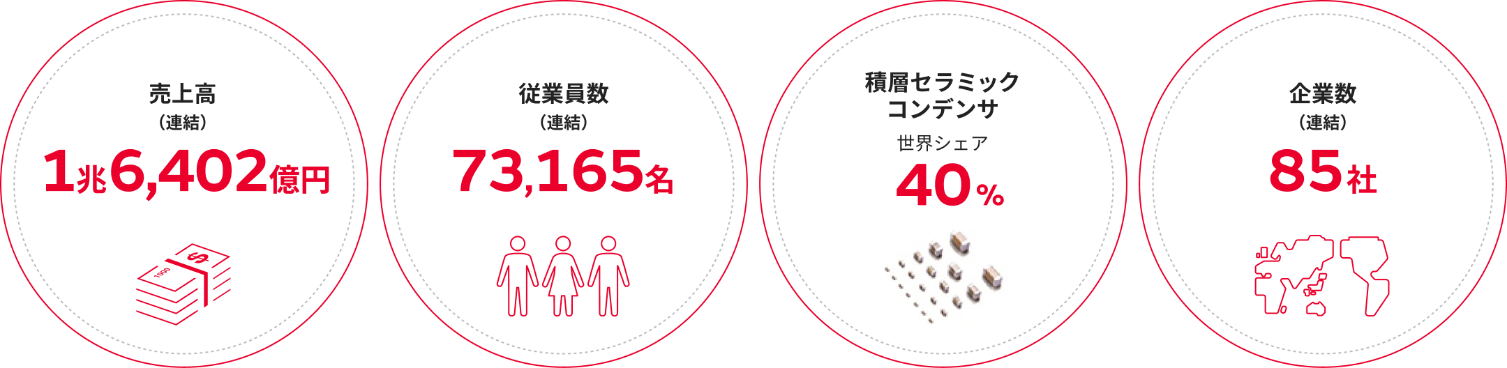 売上高（連結）　1兆6,402億円, 従業員数（連結）　73,165名, 積層セラミックコンデンサ　世界シェア40%, 企業数（連結）　85社