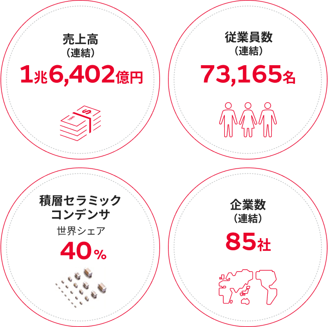 売上高（連結）　1兆6,402億円, 従業員数（連結）　73,165名, 積層セラミックコンデンサ　世界シェア40%, 企業数（連結）　85社